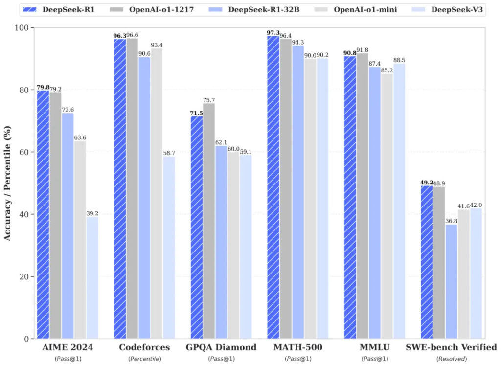 The performance of current DeepSeek with OpenAI models. (Image: Reproduction/DeepSeek)